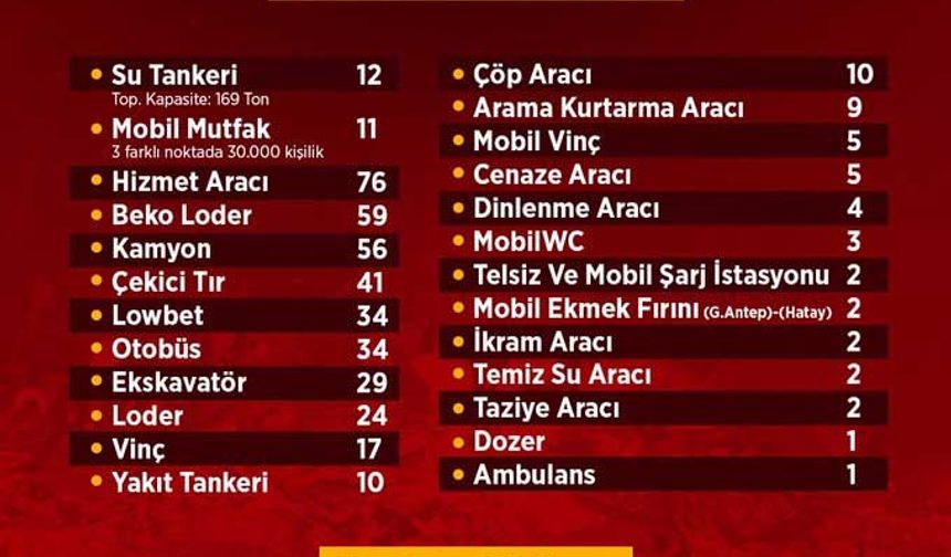 Depremden etkilenen Hatay’a Konya’dan toplamda 451 araç gönderildi. Bin 200’den fazla personel de bölgede vatandaşların yarasını sarıyor.