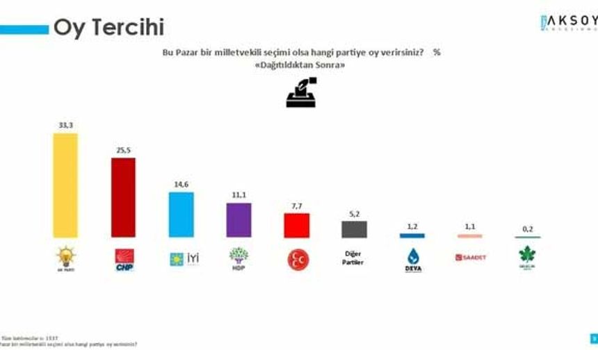 Şirketin açıkladığı son anket sonuçlarına göre AK Parti'nin 2022 yılının son çeyreğinde yakaladığı artış trendi durdu ve son 1 ay içerisinde gerileme yaşandı.
