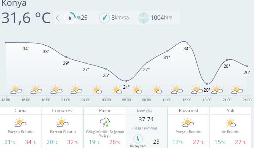          Konya'nın 5 günlük hava durumu tahmini.