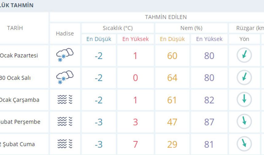Haftanın kalan günlerinde yağışa işaret etmeyen Meteoroloji, artan nem oranıyla birlikte hissedilen sıcaklıkların eksi 8 dereceyi bulacağını bildirdi. Konya'da hafta boyunca görülecek en yüksek sıcaklık 3 derece olacak.