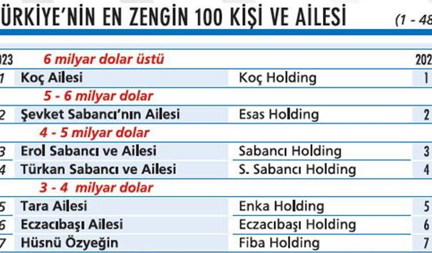 Derginin belirlediği bu yılın en zengin 100 kişisi ve aileleri listesi şöyle:

Koç Ailesi
Ali Sabancı ve Ailesi
Şevket Sabancı Ailesi
Erol Sabancı Ailesi
Türkan Sabancı Ailesi
Süleyman Çetinsaya
Feridun Geçgel