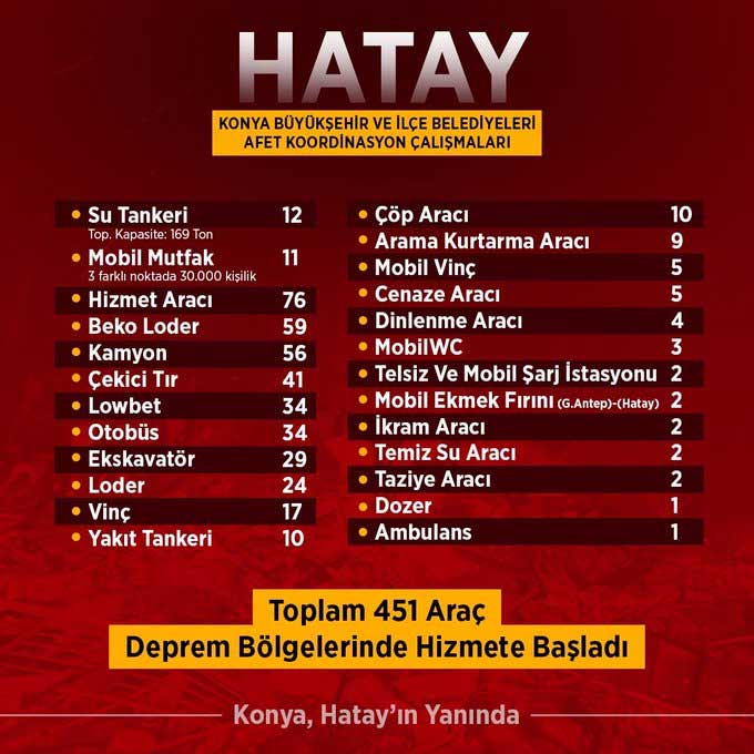 Depremden etkilenen Hatay’a Konya’dan toplamda 451 araç gönderildi. Bin 200’den fazla personel de bölgede vatandaşların yarasını sarıyor.