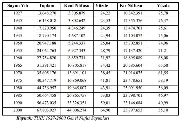 turkiye-kir-kent-yasam-verileri-1927-2000
