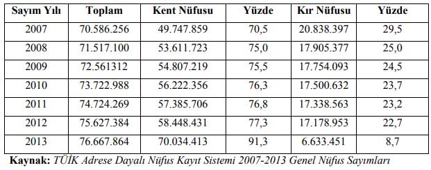 turkiye-kir-kent-yasam-verileri-2001-2013