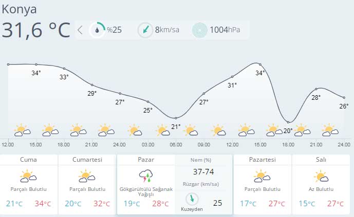          Konya'nın 5 günlük hava durumu tahmini.