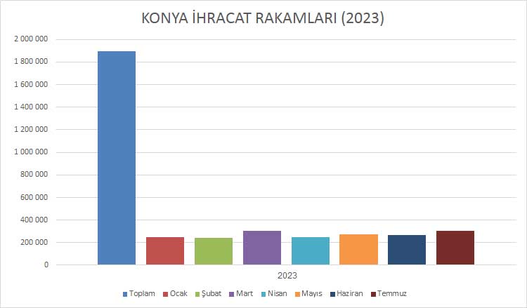 konya-ihracat-rakamlari-2023