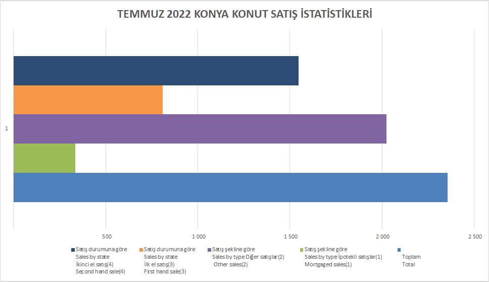 konya-konut-satis-istatistikleri-2022-temmuz