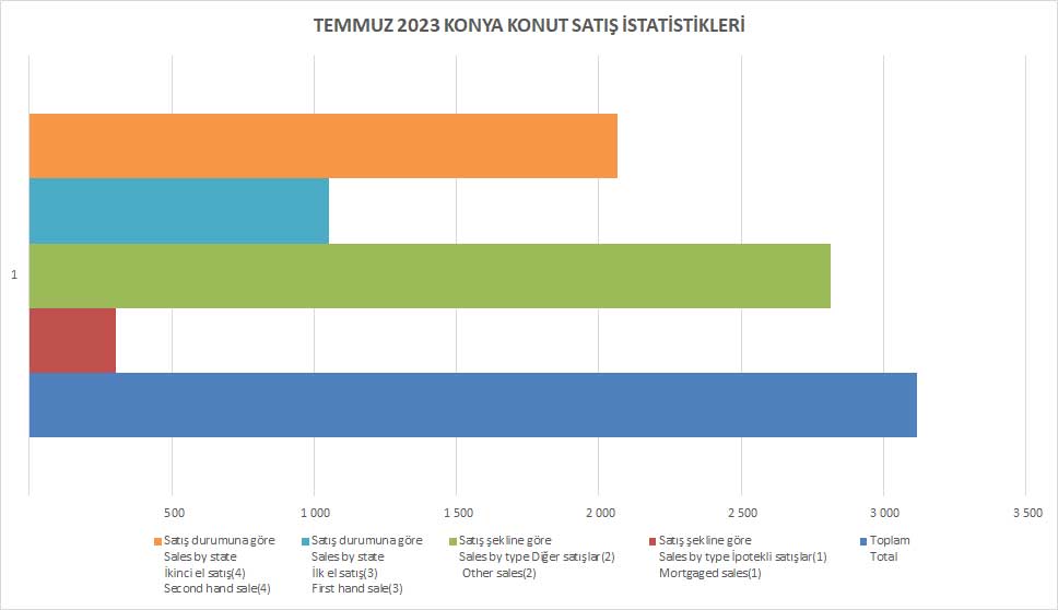 konya-konut-satis-istatistikleri-2023-temmuz