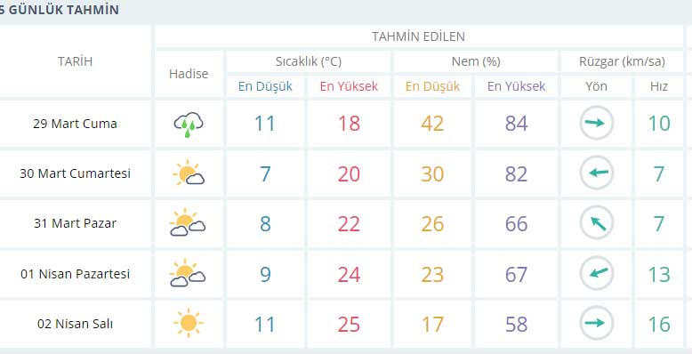 Konya Hava Durumu Tahmini 29 Mart