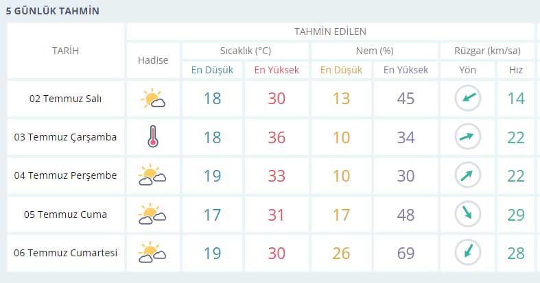 Konya 5 Günlük Hava Durumu-3