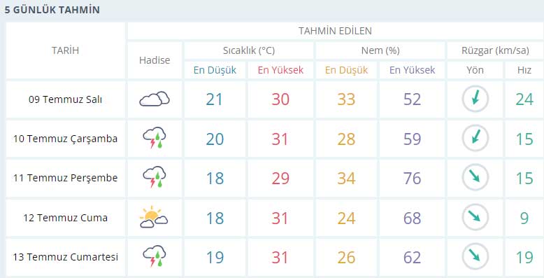 Konya 5 Günlük Hava Durumu-4