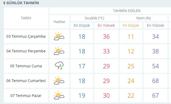 Konya 5 Günlük Hava Durumu Tahmini 03 Temmuz 2024