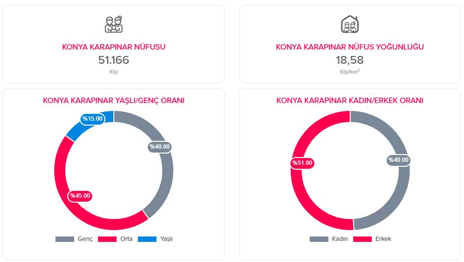 Karapınar Nüfus Bilgisi