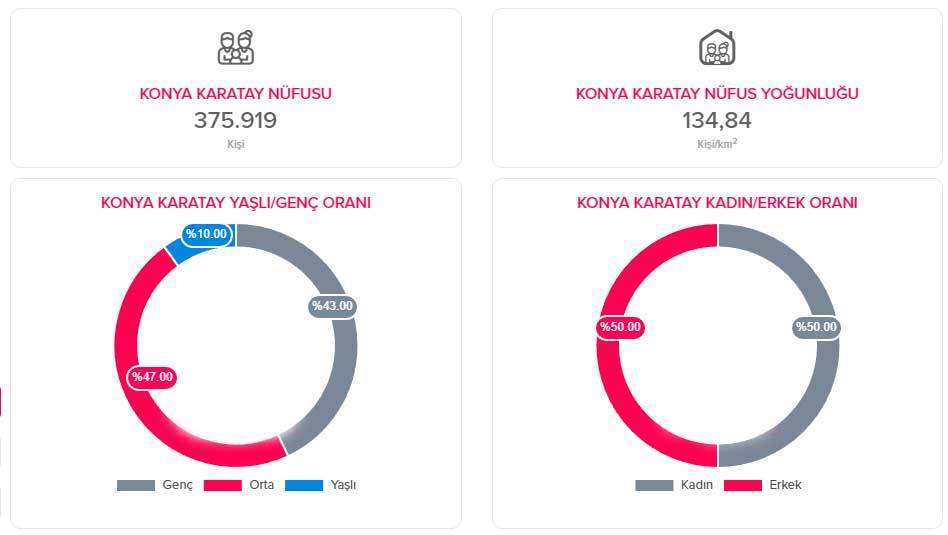 Karatay Nüfus Bilgisi