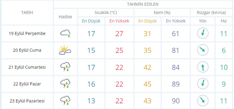 Konya Hava Durumu 5 Gün