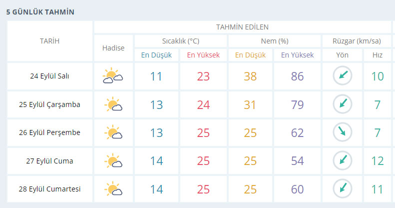 Konya Hava Durumu 5 Günlük 23 Eylül 2024