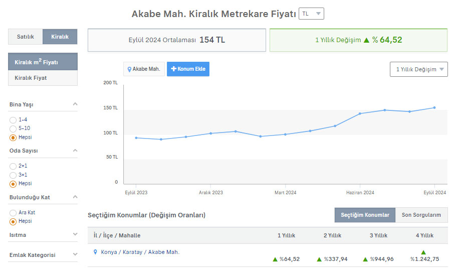 Akabe Mahallesi Kira Artışları