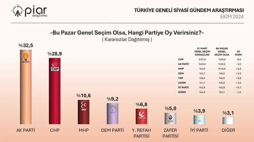 Kararsızlar Dağıtılınca Anket 1