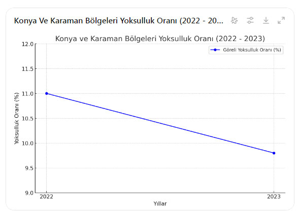 Konya Fakirlik Istatistiği