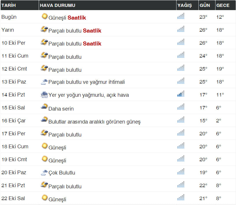 Konya Hava Durumu 15 Gunluk