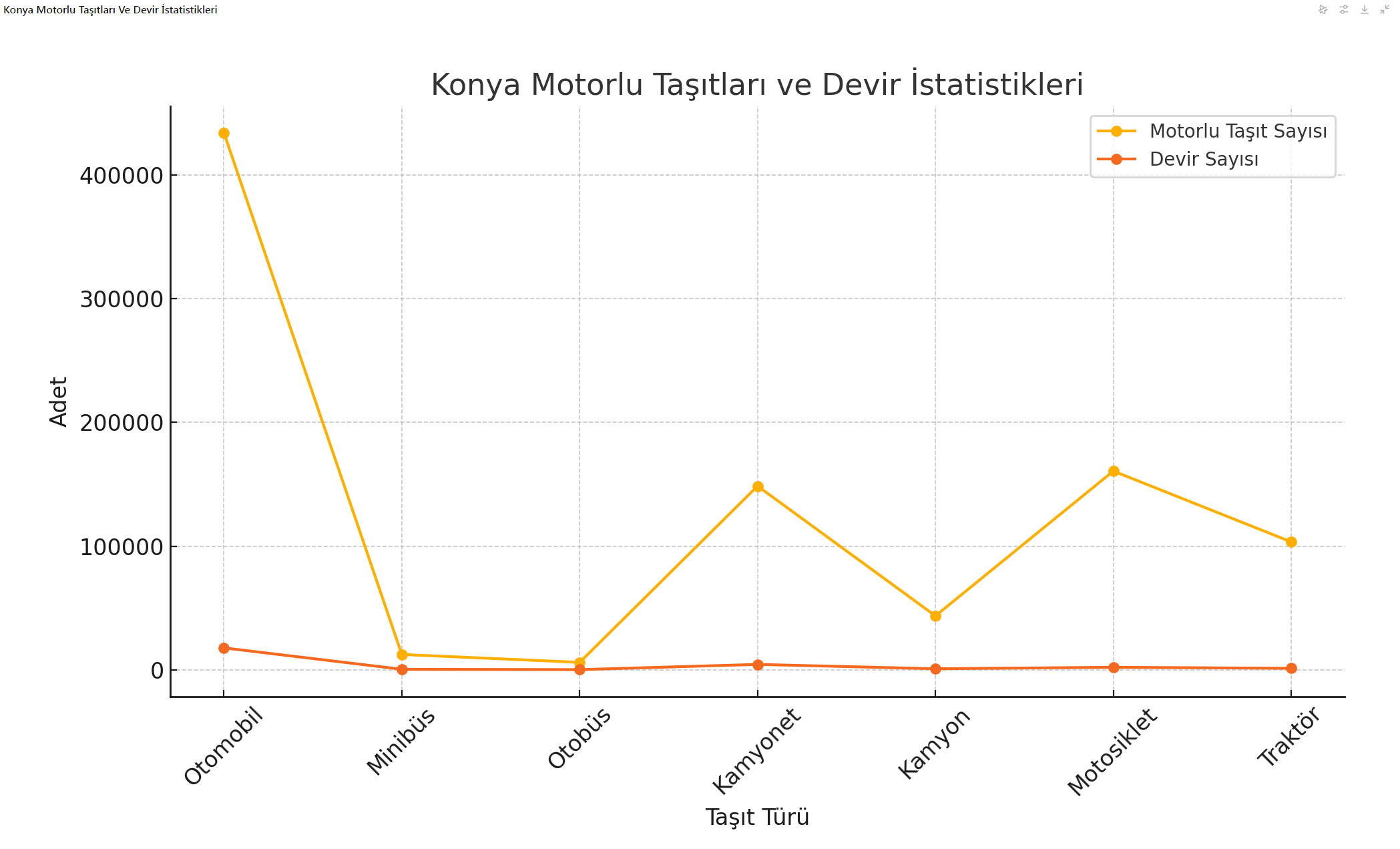 Konya Istatistikleri