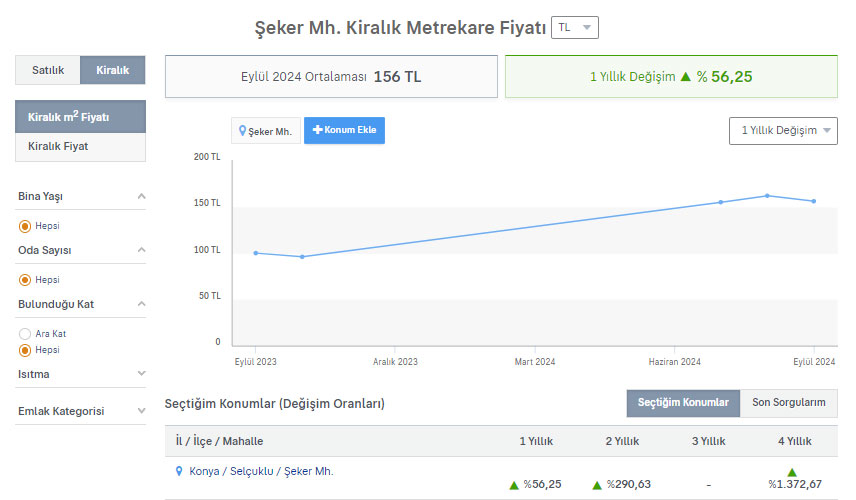 Şeker Mahallesi Kira Artışları