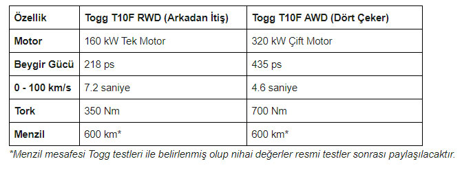 Togg T10 F Özellikleri