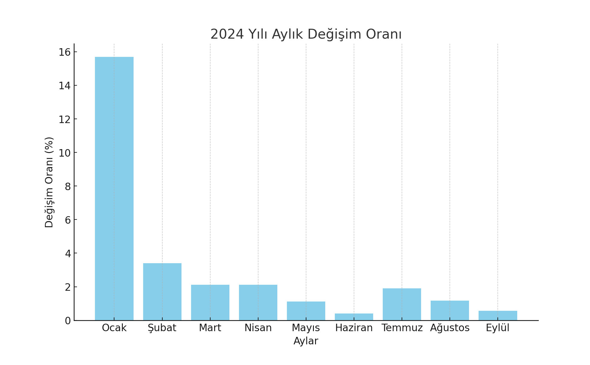 2024 Yili Maliyetleri