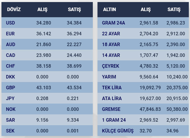 Altin Son Durum