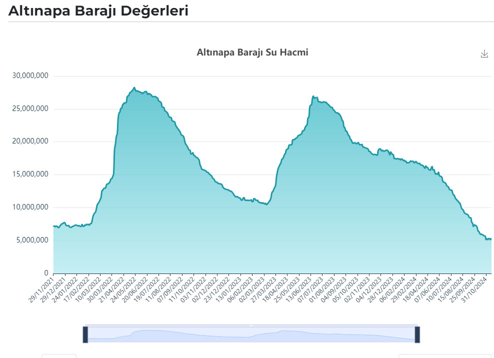 Altinapa Baraji Su