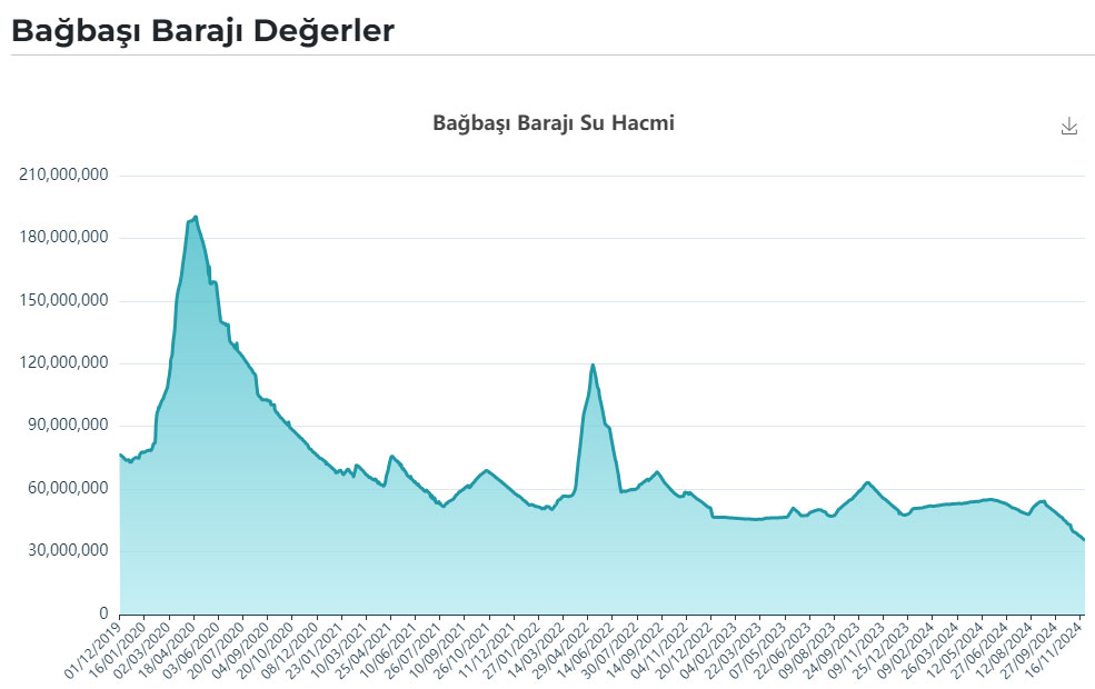 Bağbaşı Barajı Son Durum