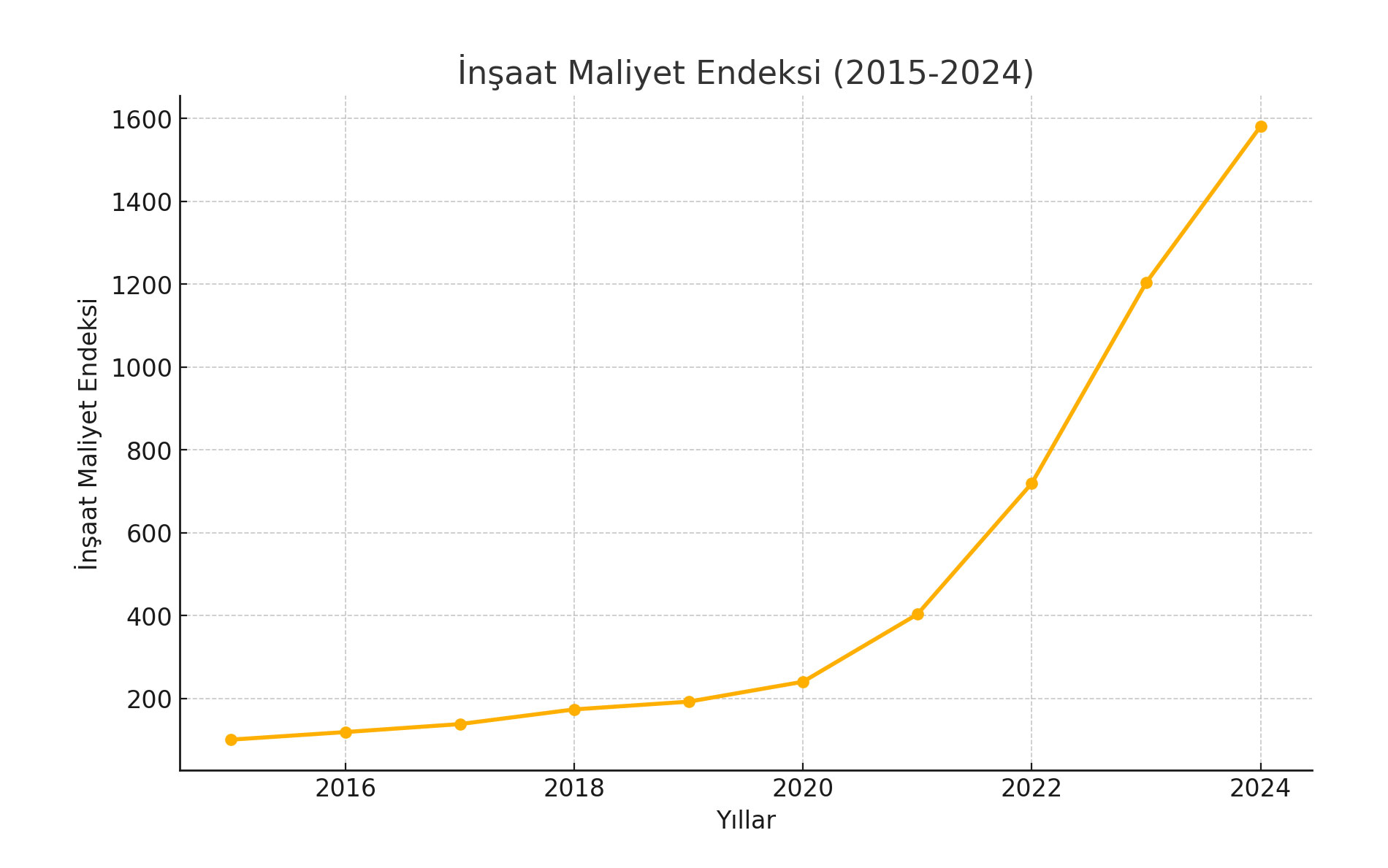 Insaat Maliyet Endeksi Artisi