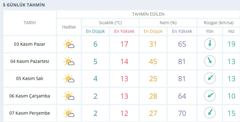 Konya 5 Günlük Hava Durumu-5