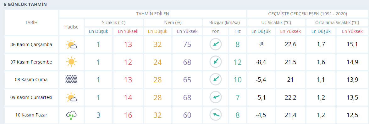 Konya 5 Gunluk Hava Durumu-6