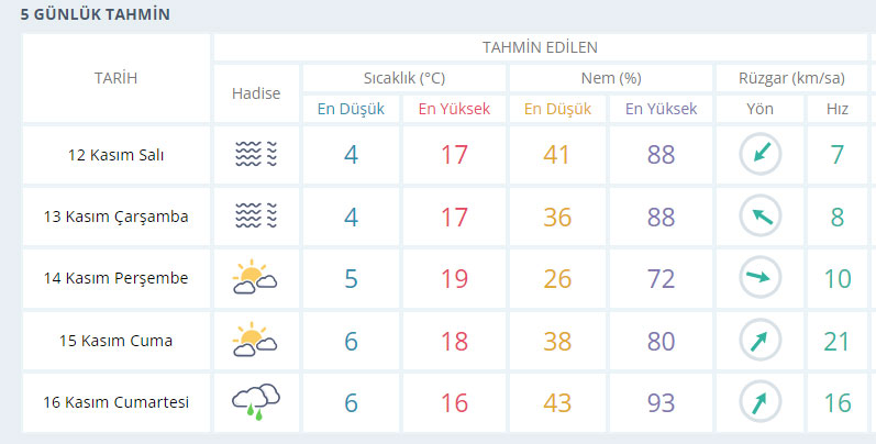 Konya 5 Gunluk Hava