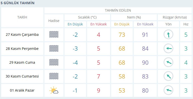 Konya 5 Gunluk Tahminn