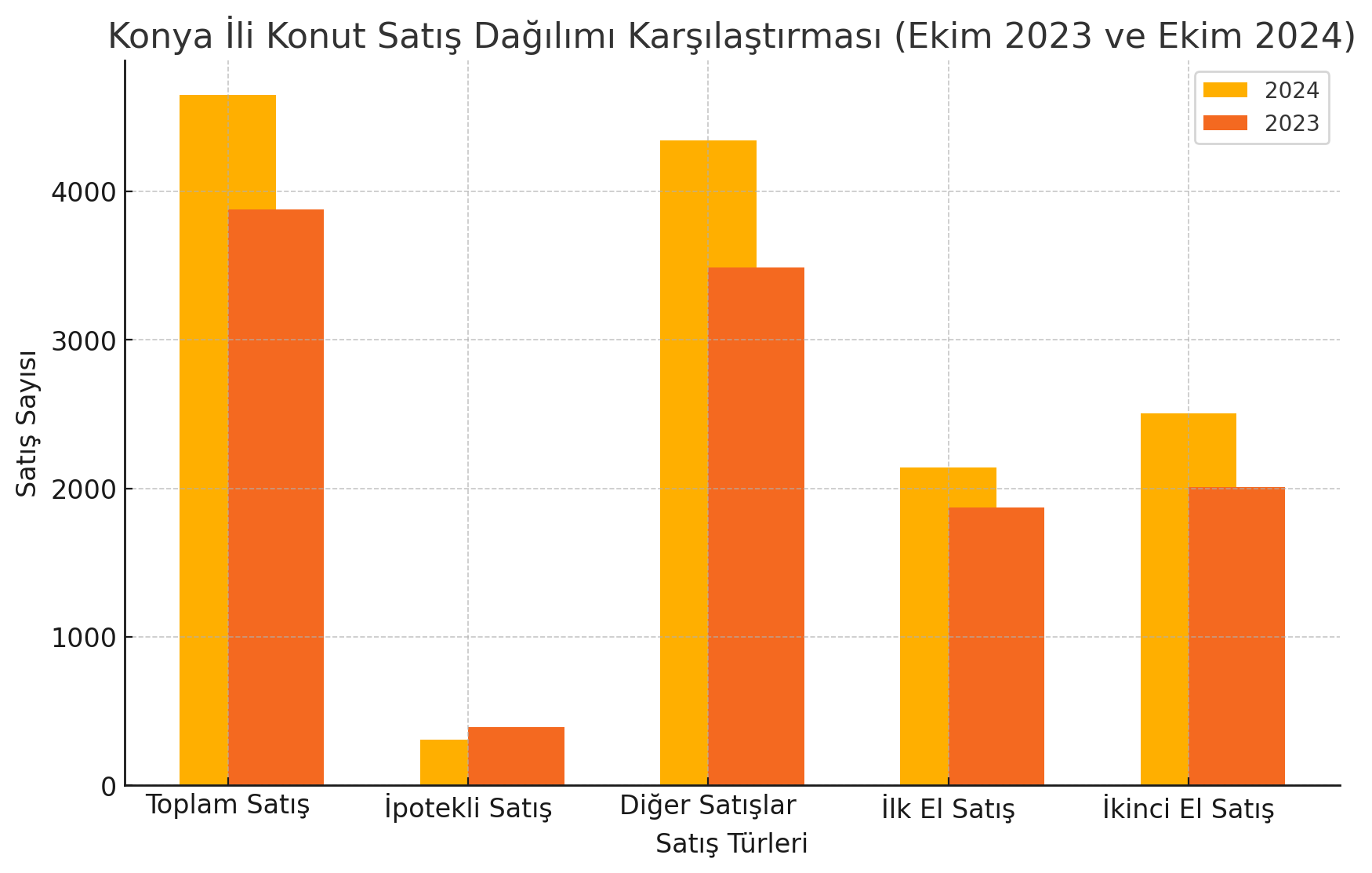 Konya Konut Satış Istatistik Grafiği