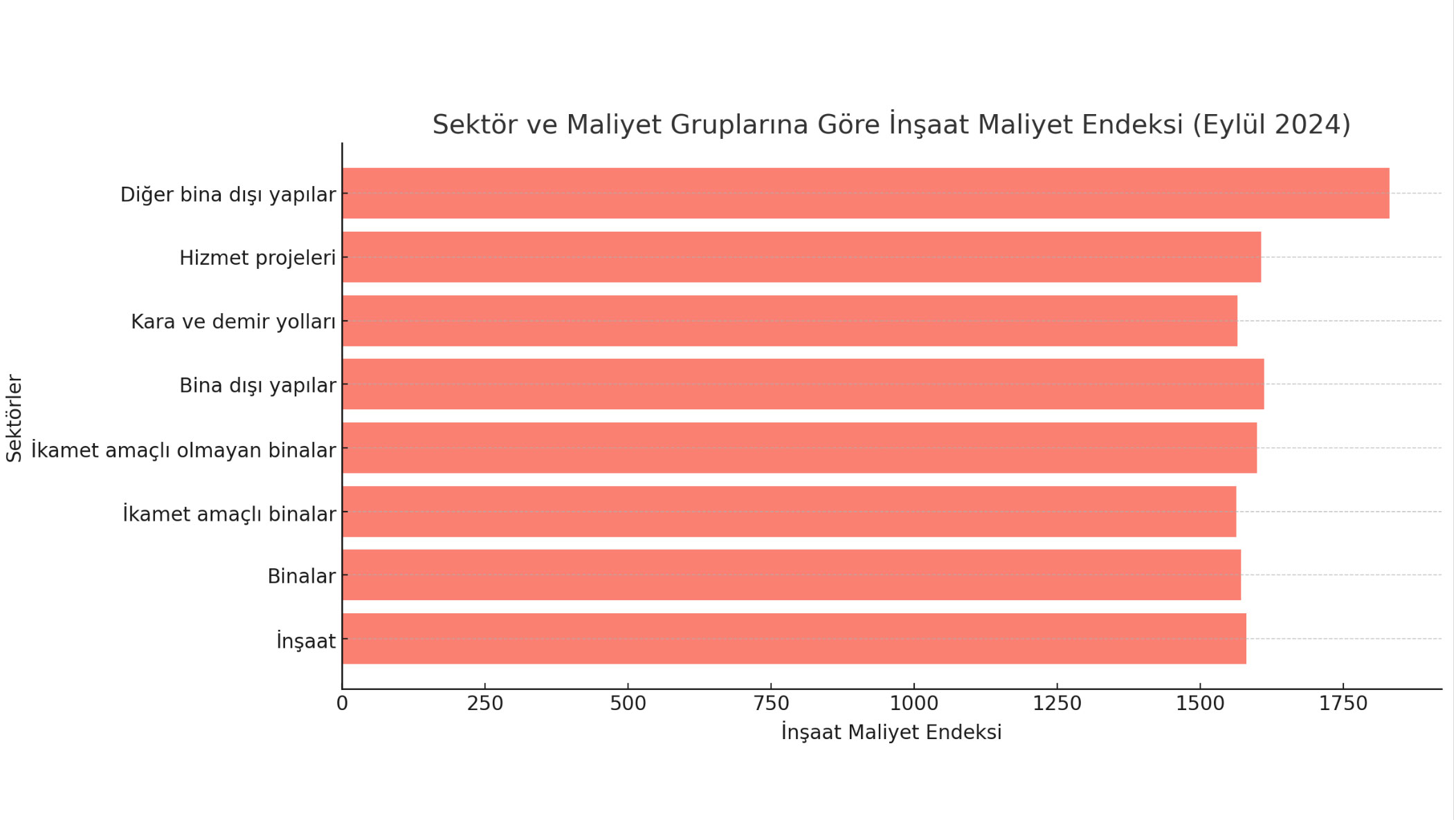 Sektorlere Gore Insaat Maliyeti