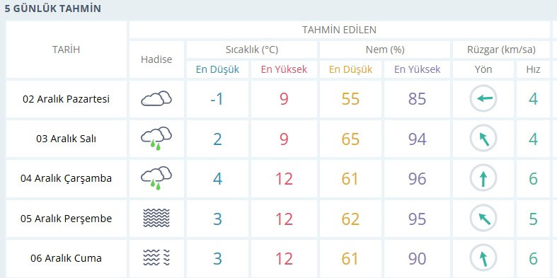 Konya 5 Günlük Tahmin-1