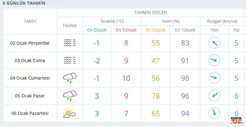 Konya 5 Gunluk Yagmur