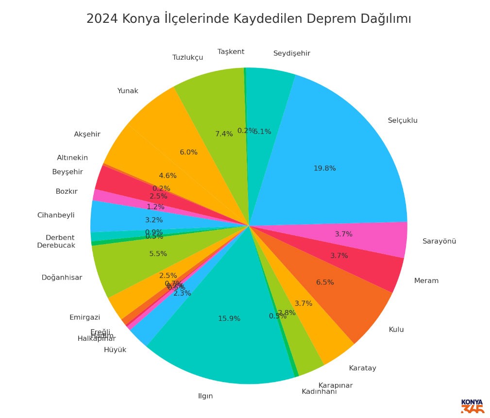 Konya Deprem Istatistigi