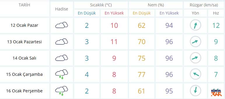 Konya Haftalik Hava Durumu-1