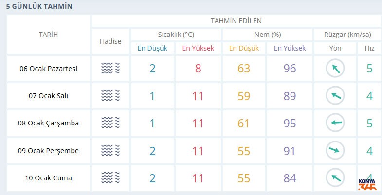 Konya Hava Durumu-1