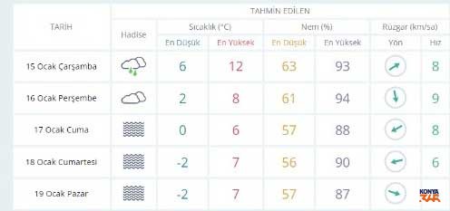 Konya Hava Durumu 15 Ocak 2025