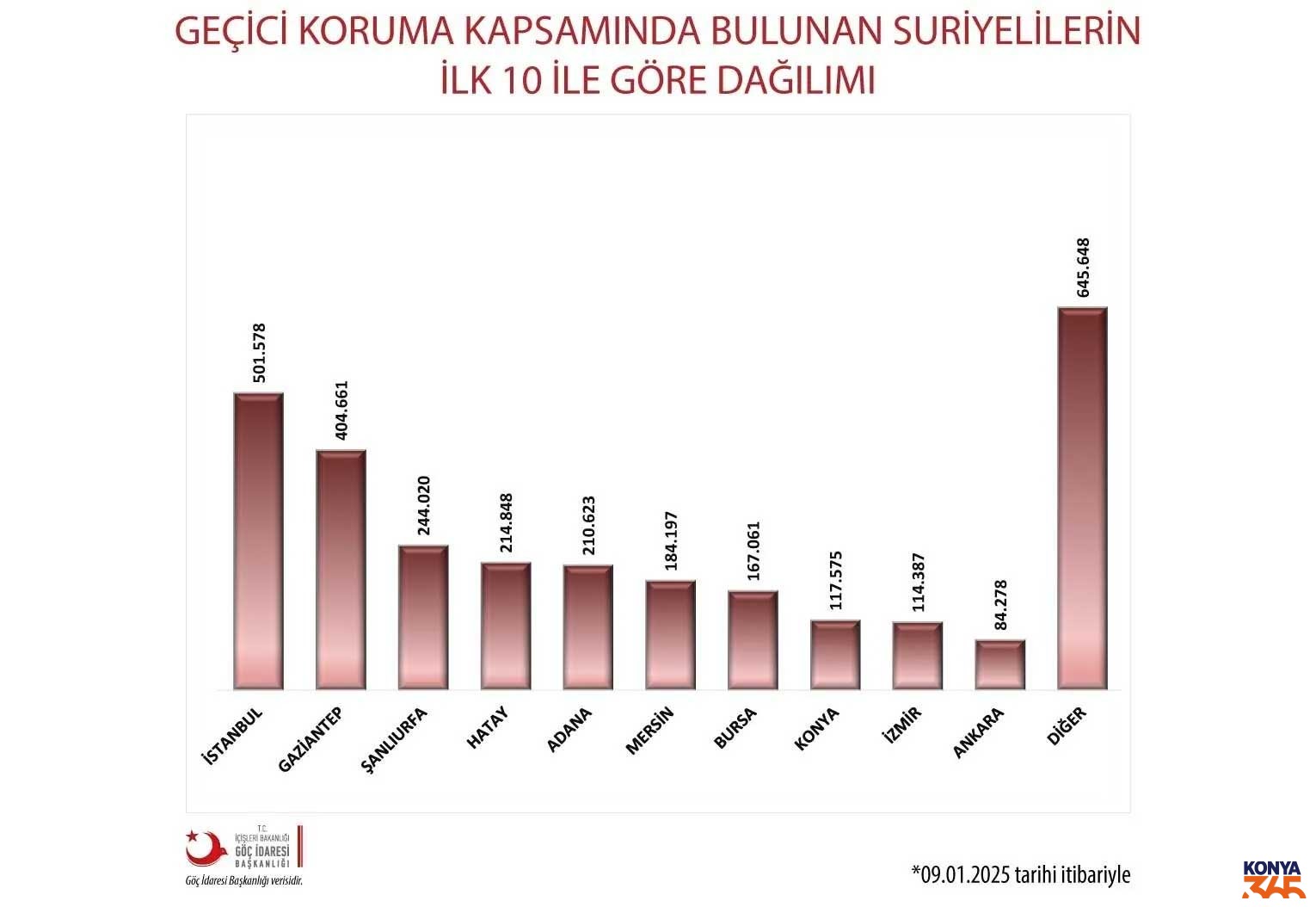 Konya Suriyeli Sayisi-1