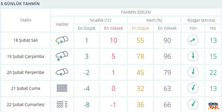 Konya 5 Gunluk Hava Durumu-7