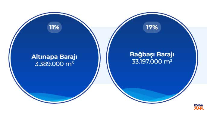 Konya Barajlar Son Durumu