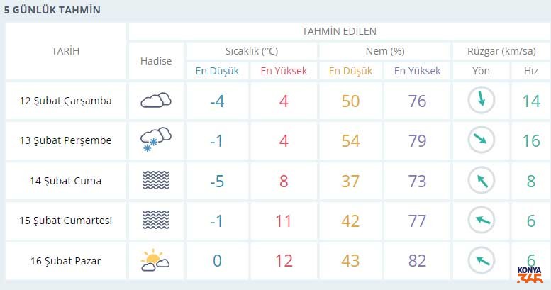 Konya Hava Tahmini