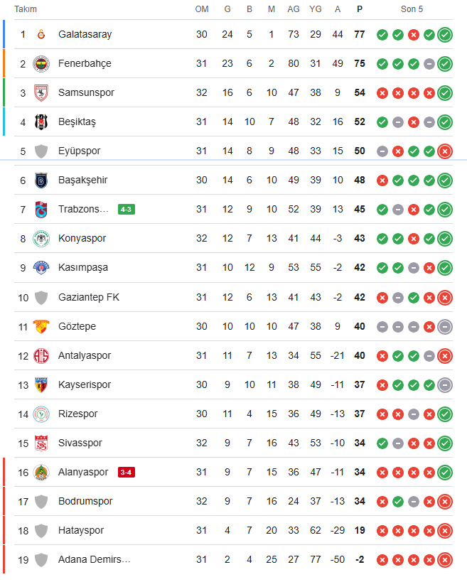 Super Lig Puan Durumu 32 Hafta