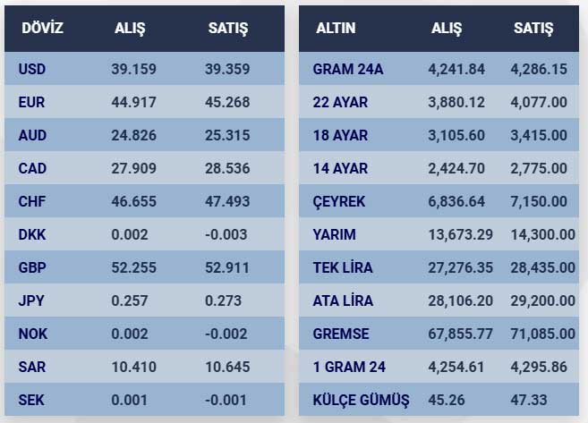 Dolar Altin Euro